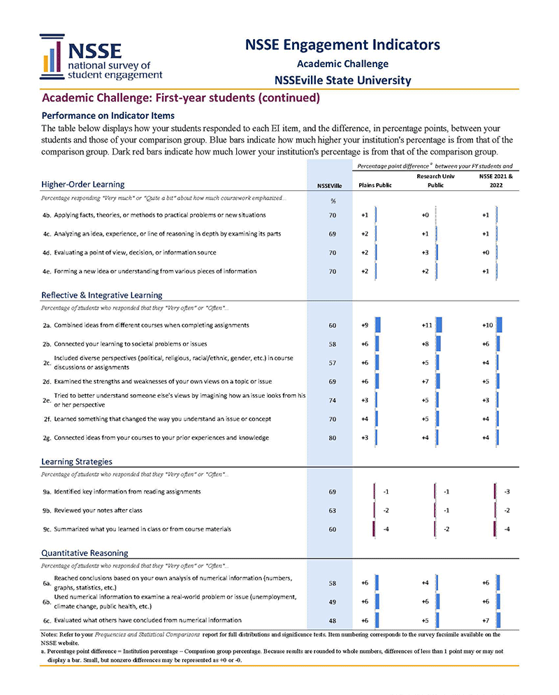 Sample Report: Page 5 of the NSSE Engagement Indicators
