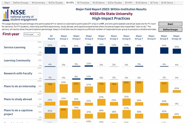 A sample image of the High-Impact Practices summary page in the Major Field Report in Tableau.