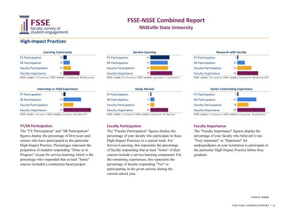This is an example page of the NSSE-FSSE Combined report