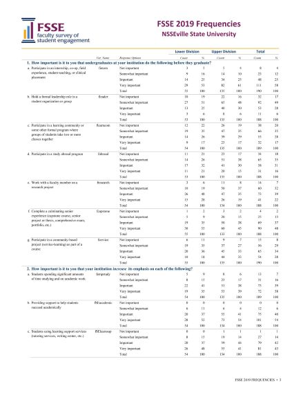 This is an image of the FSSE Frequencies report