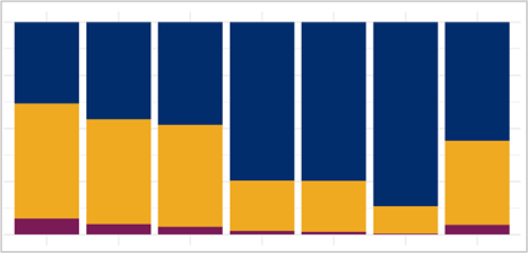 A graphical image of stacked bar charts from the Comprehensive Report.