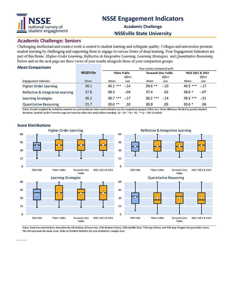 Sample Report: Page 6 of the NSSE Engagement Indicators