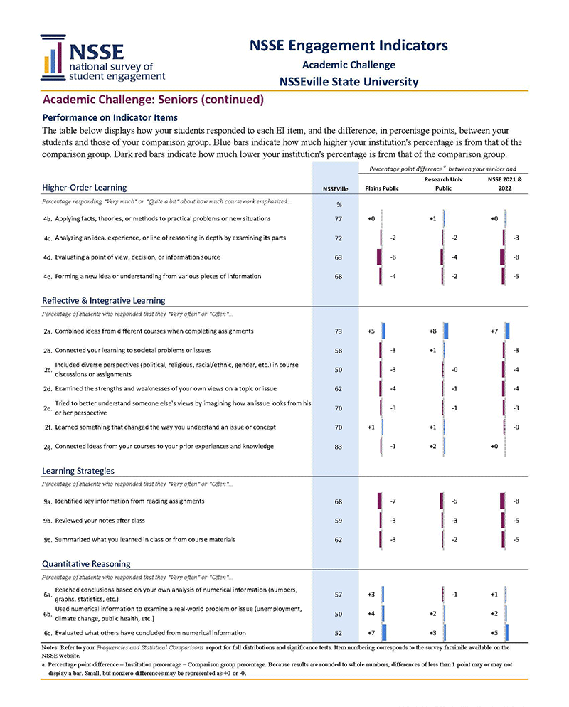 Sample Report: Page 7 of the NSSE Engagement Indicators