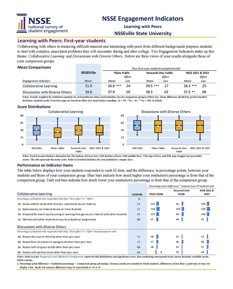 Sample Report: Page 8 of the NSSE Engagement Indicators