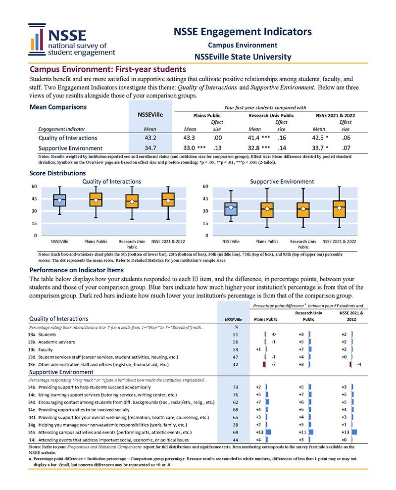 Sample Report: Page 12 of the NSSE Engagement Indicators