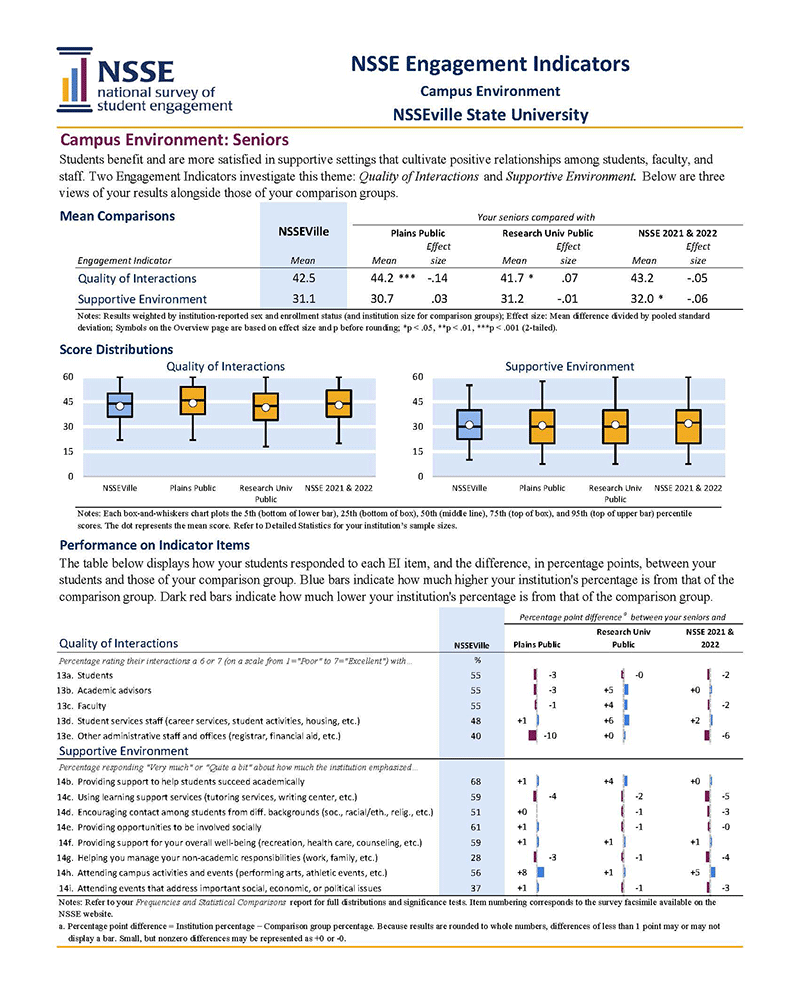 Sample Report: Page 13 of the NSSE Engagement Indicators