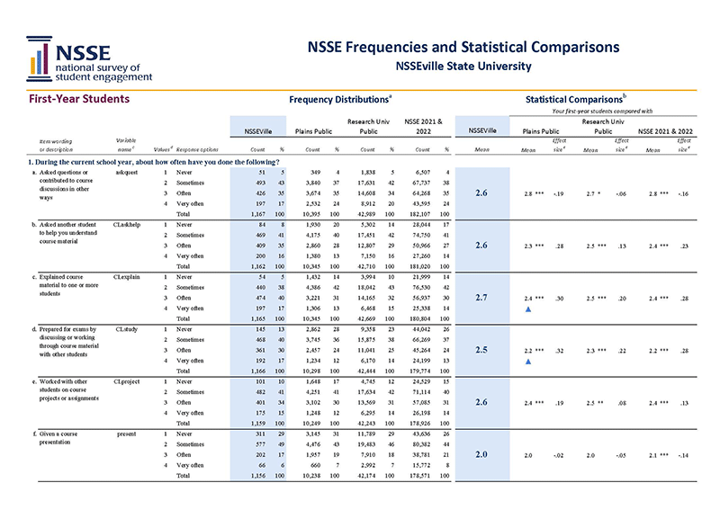 Sample Report: Page 3 of the NSSE Frequencies and Statistical Comparisons Report 