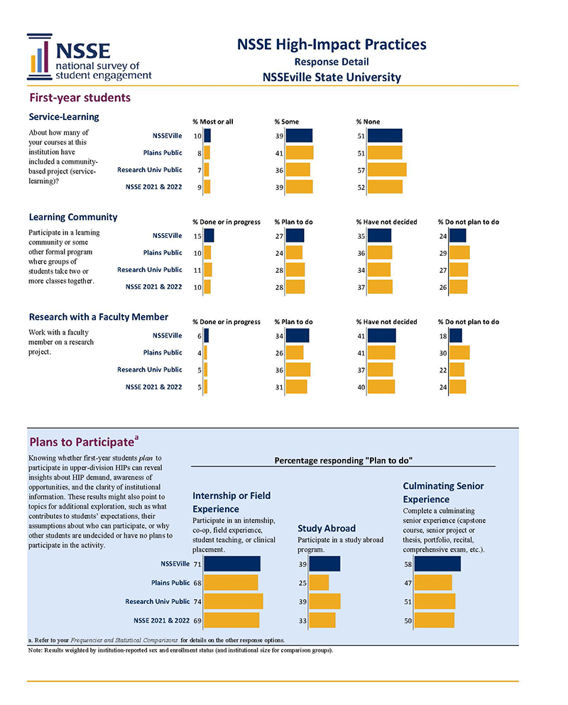 Sample Report: page 4 of NSSE High-Impact Practices