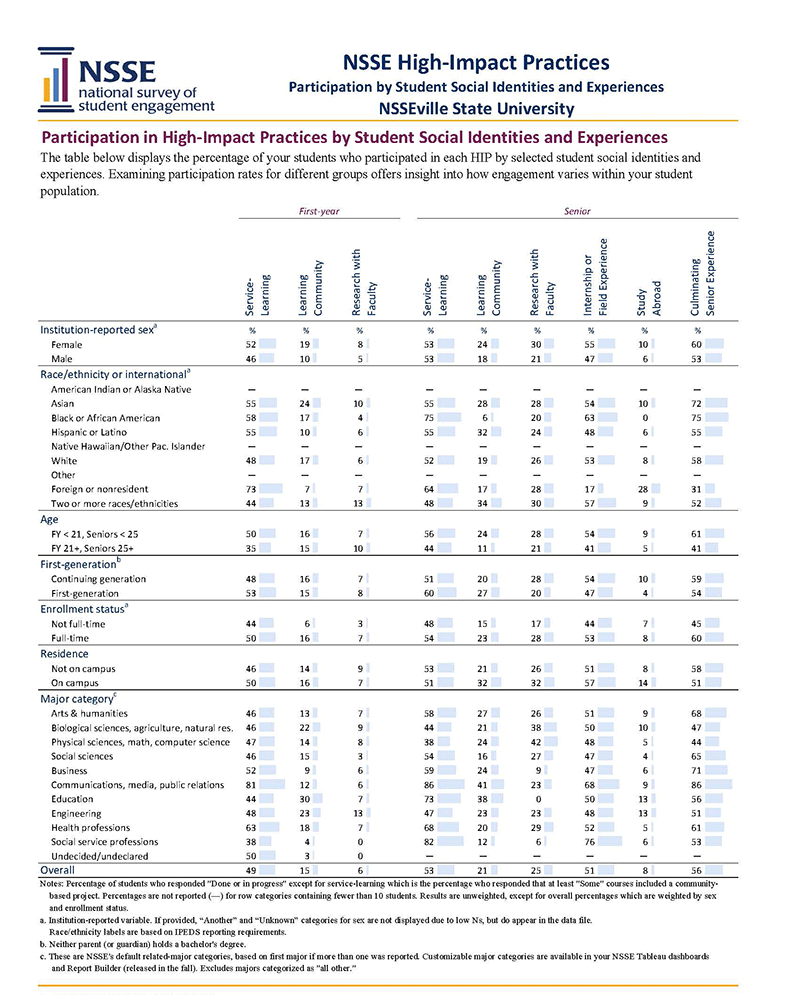 Sample Report: page 6 of NSSE High-Impact Practices