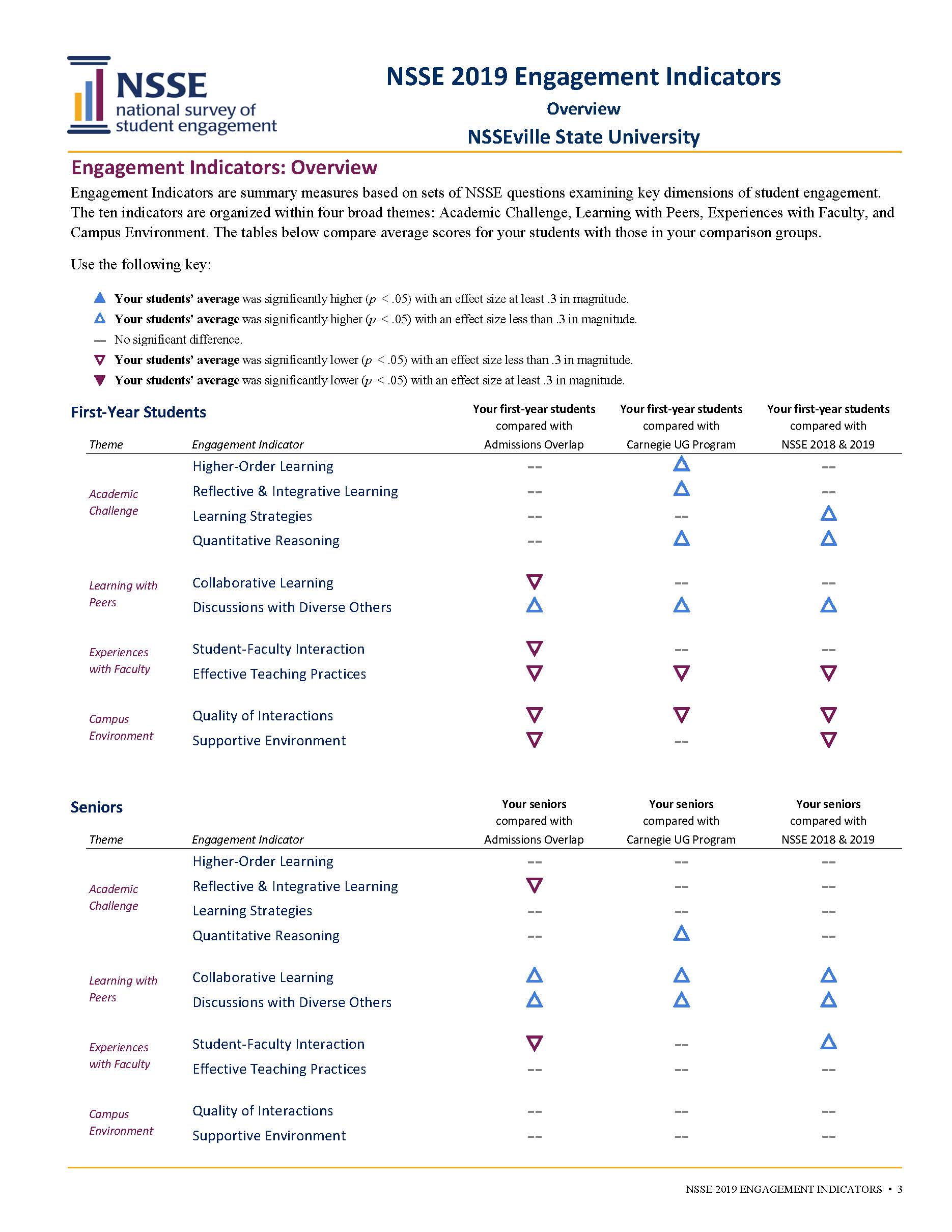 Sample Report: page 3 of NSSE Engagement Indicators