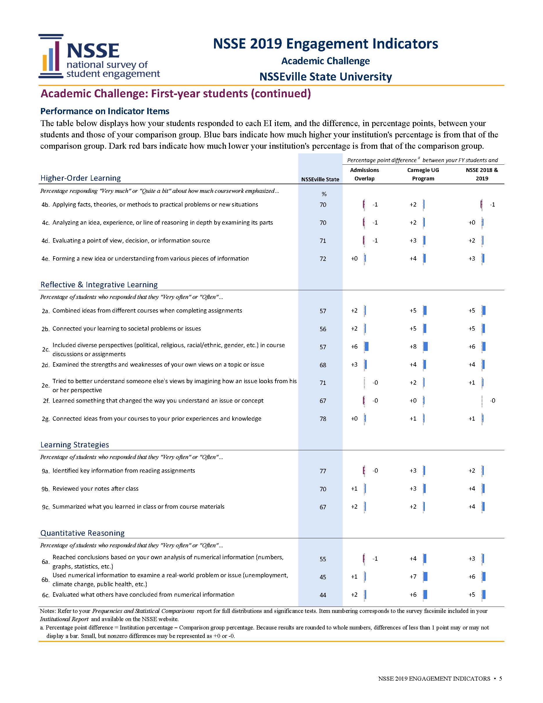 Sample Report: page 5 of NSSE Engagement Indicators