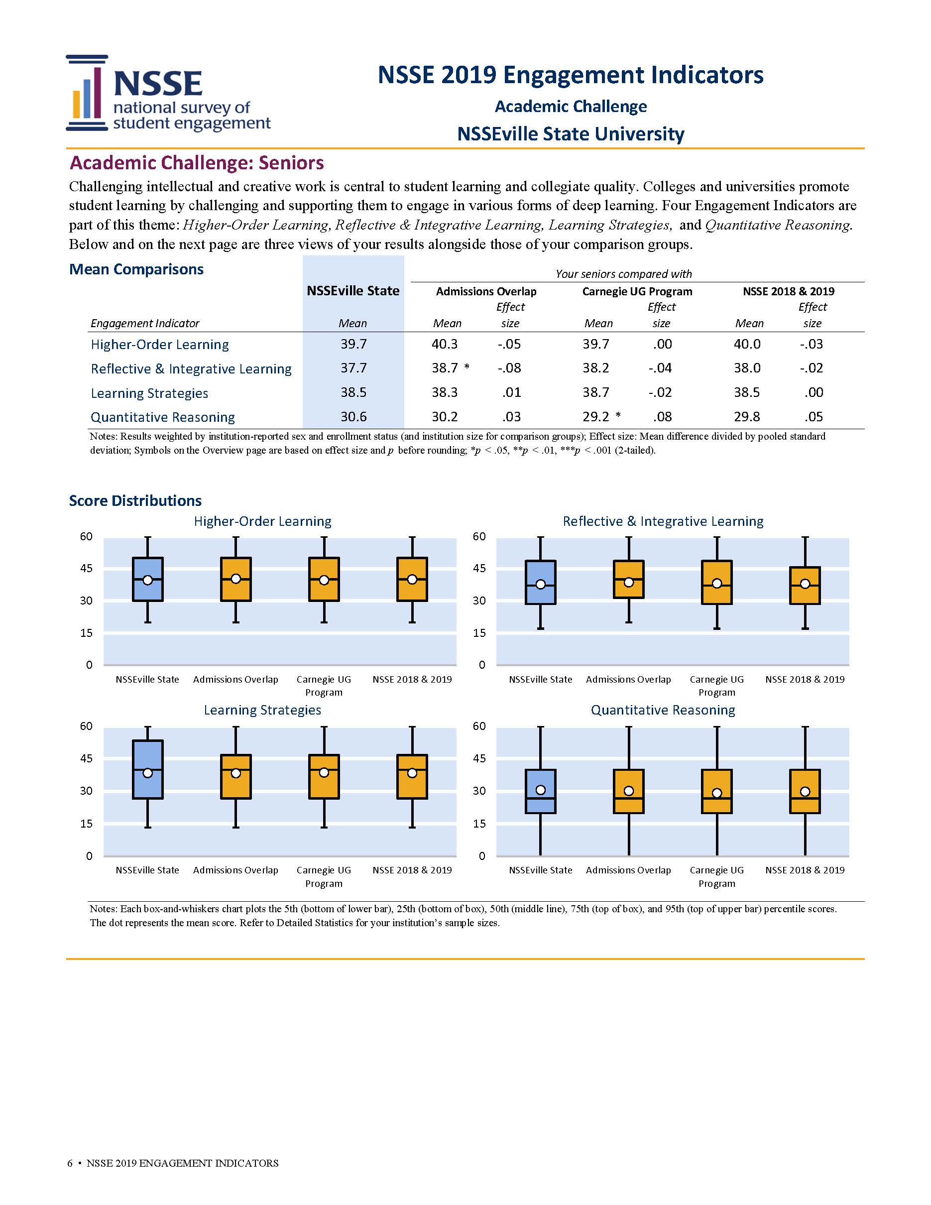 Sample Report: page 6 of NSSE Engagement Indicators