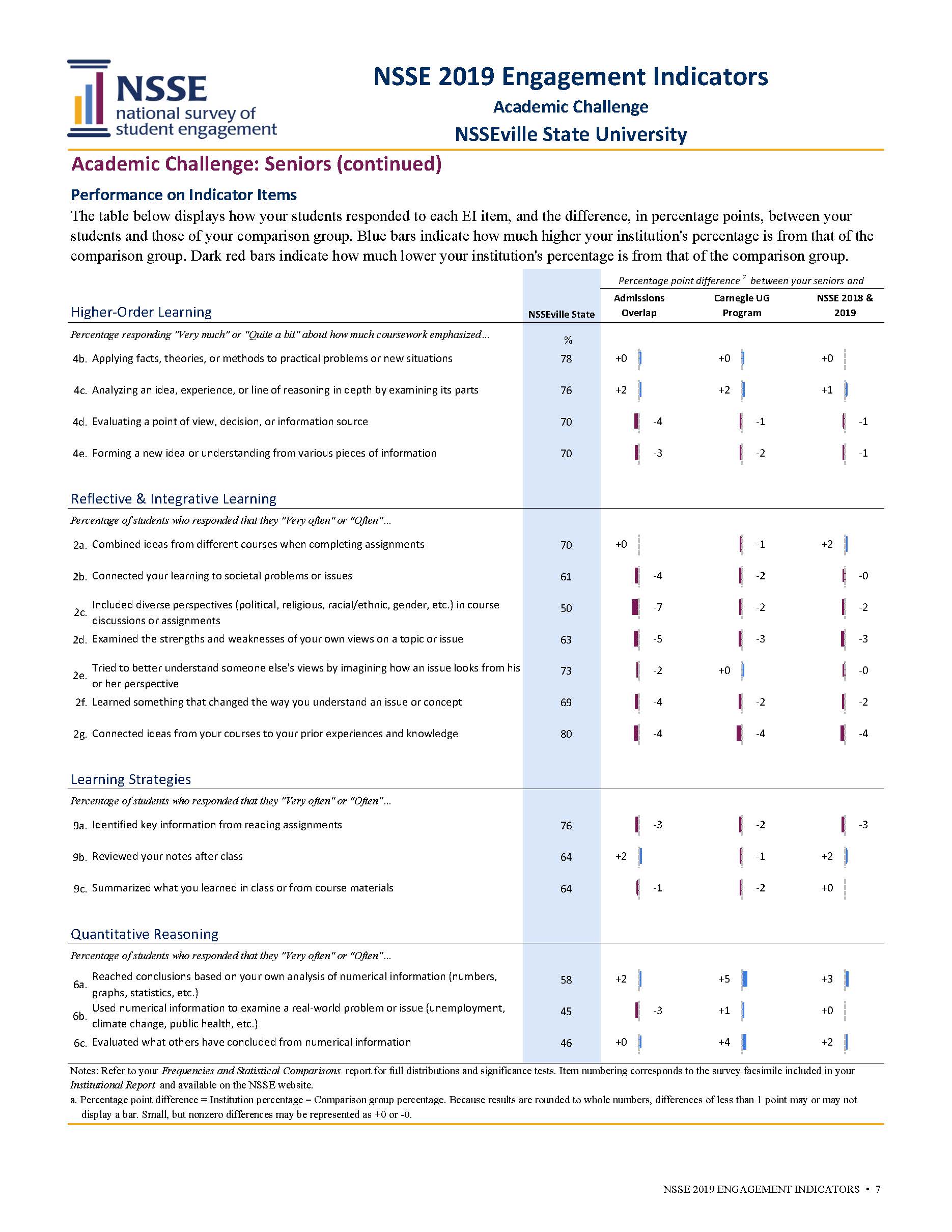 Sample Report: page 7 of NSSE Engagement Indicators