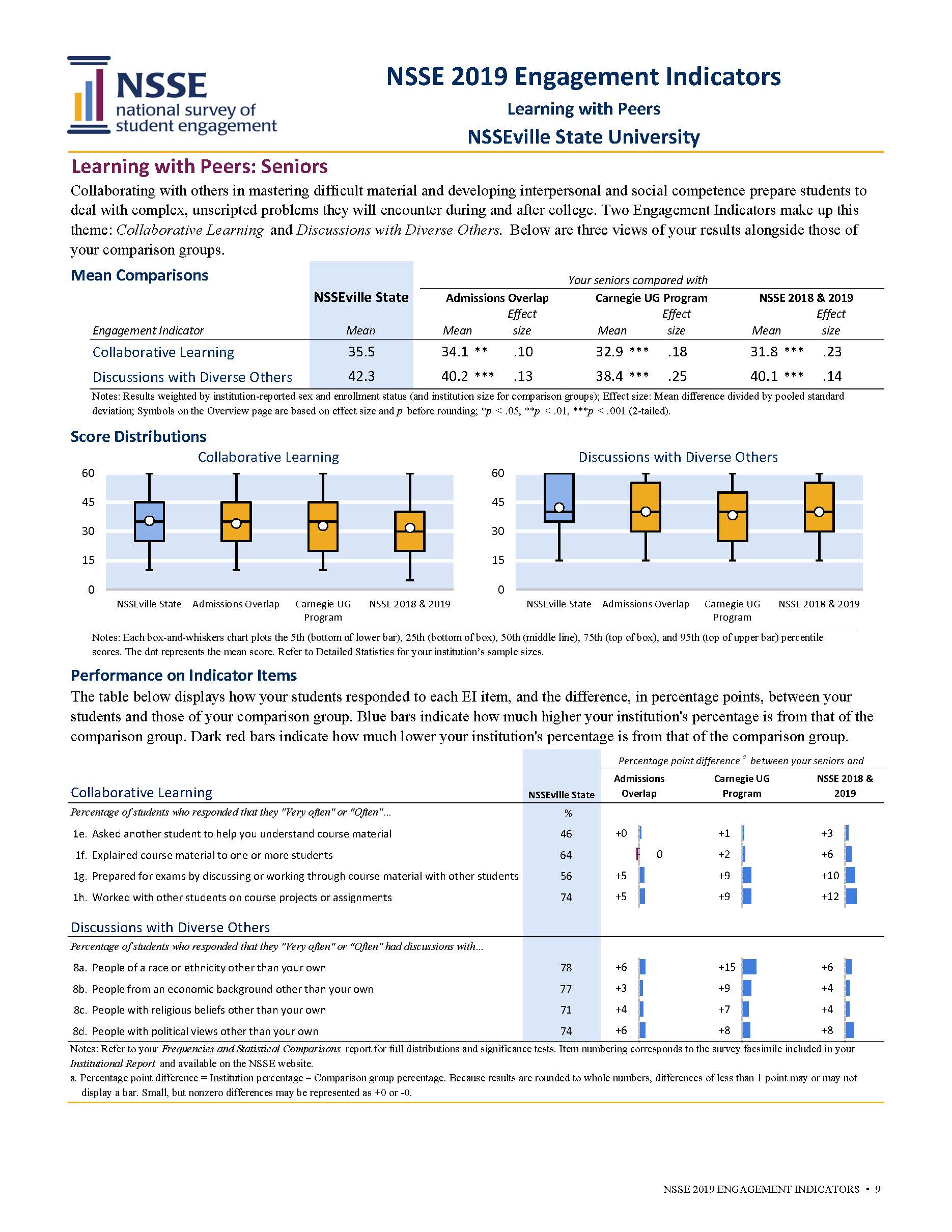 Sample Report: page 9 of NSSE Engagement Indicators
