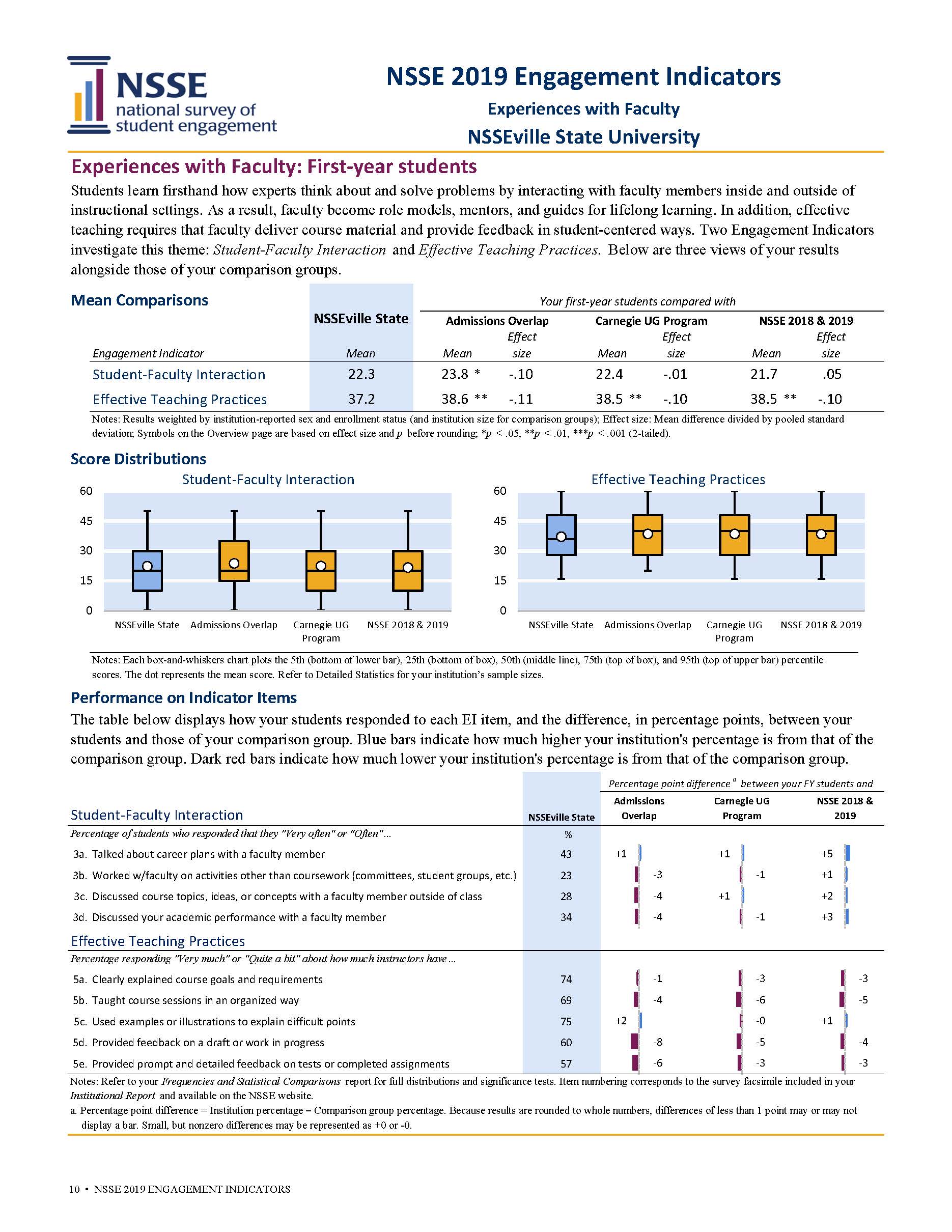 Sample Report: page 10 of NSSE Engagement Indicators