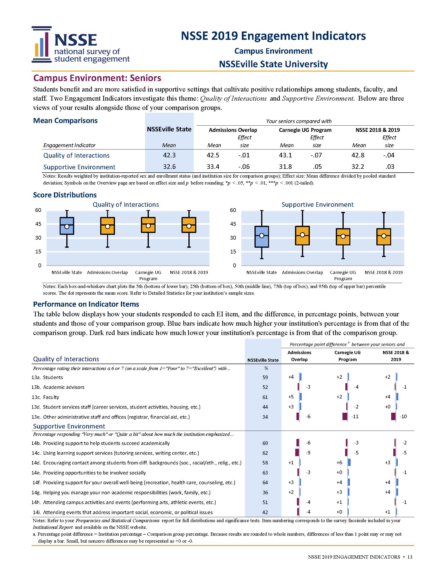 Sample Report: page 13 of NSSE Engagement Indicators