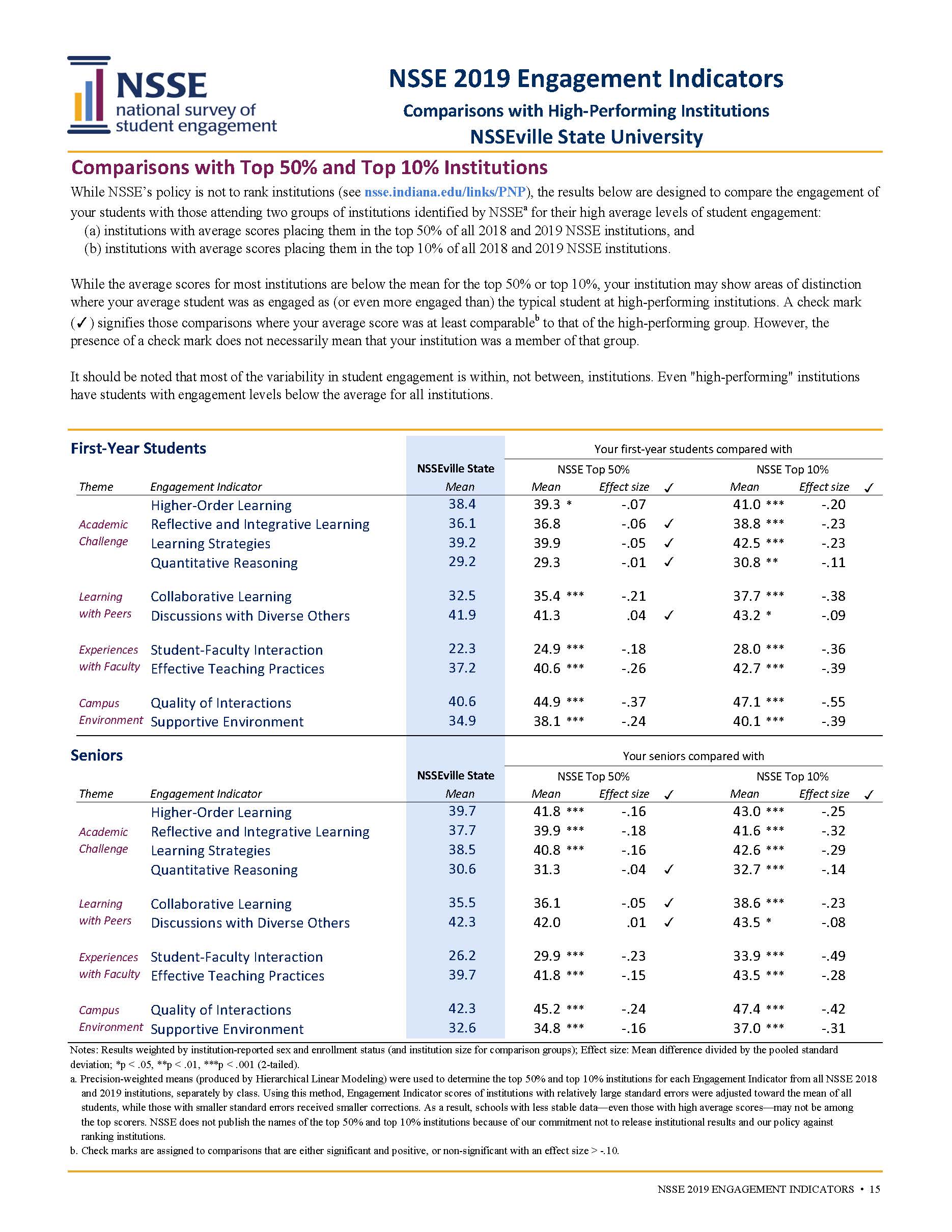 Sample Report: page 15 of NSSE Engagement Indicators