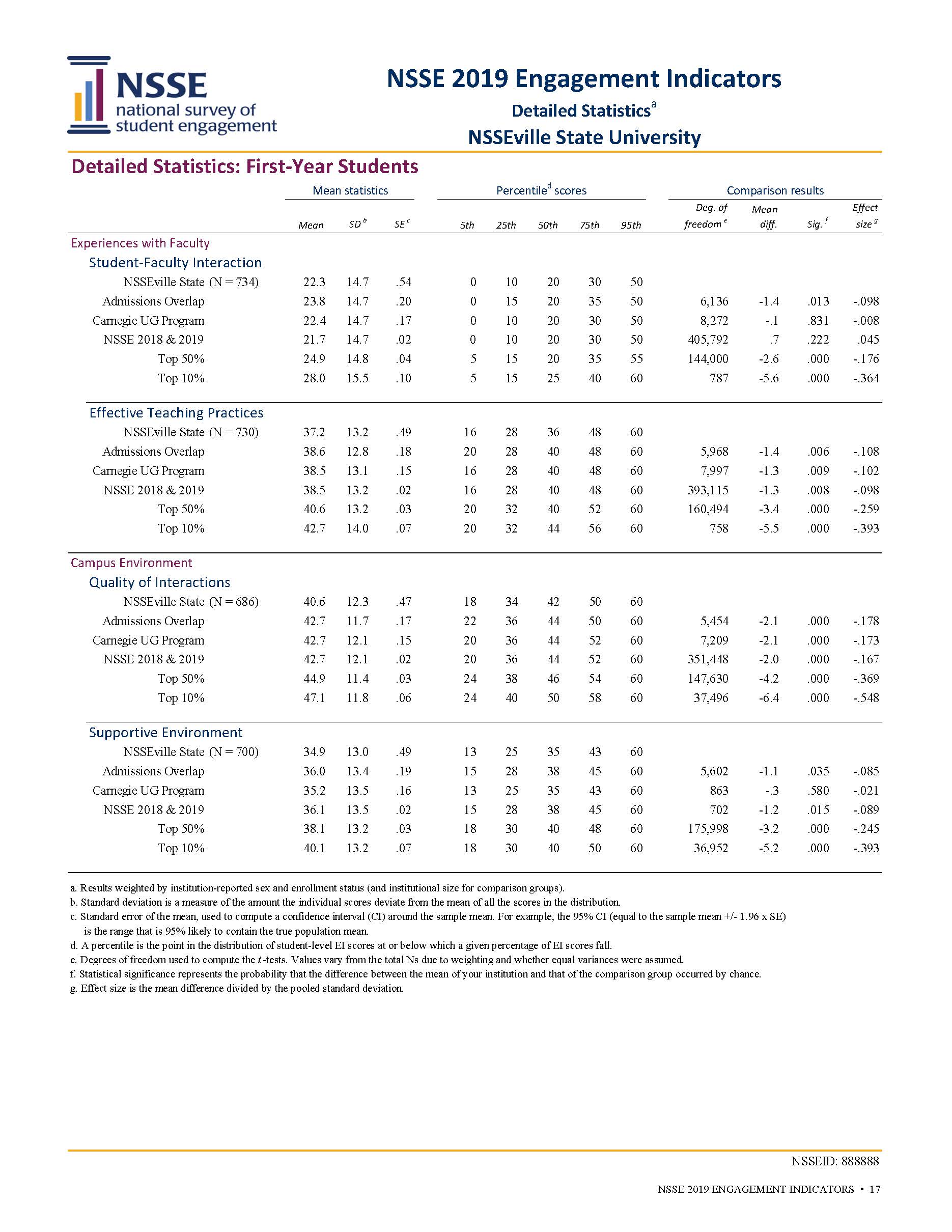 Sample Report: page 17 of NSSE Engagement Indicators