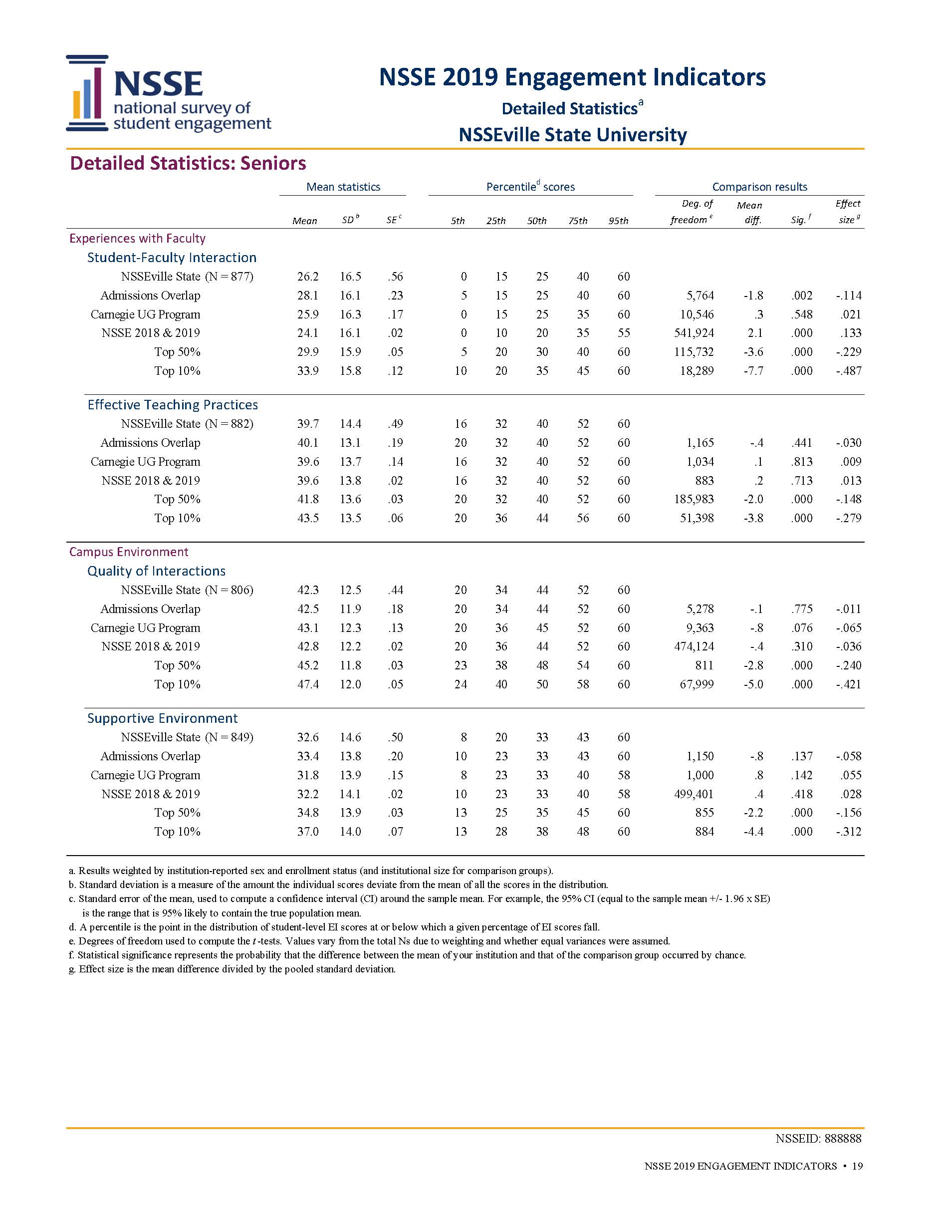 Sample Report: page 19 of NSSE Engagement Indicators