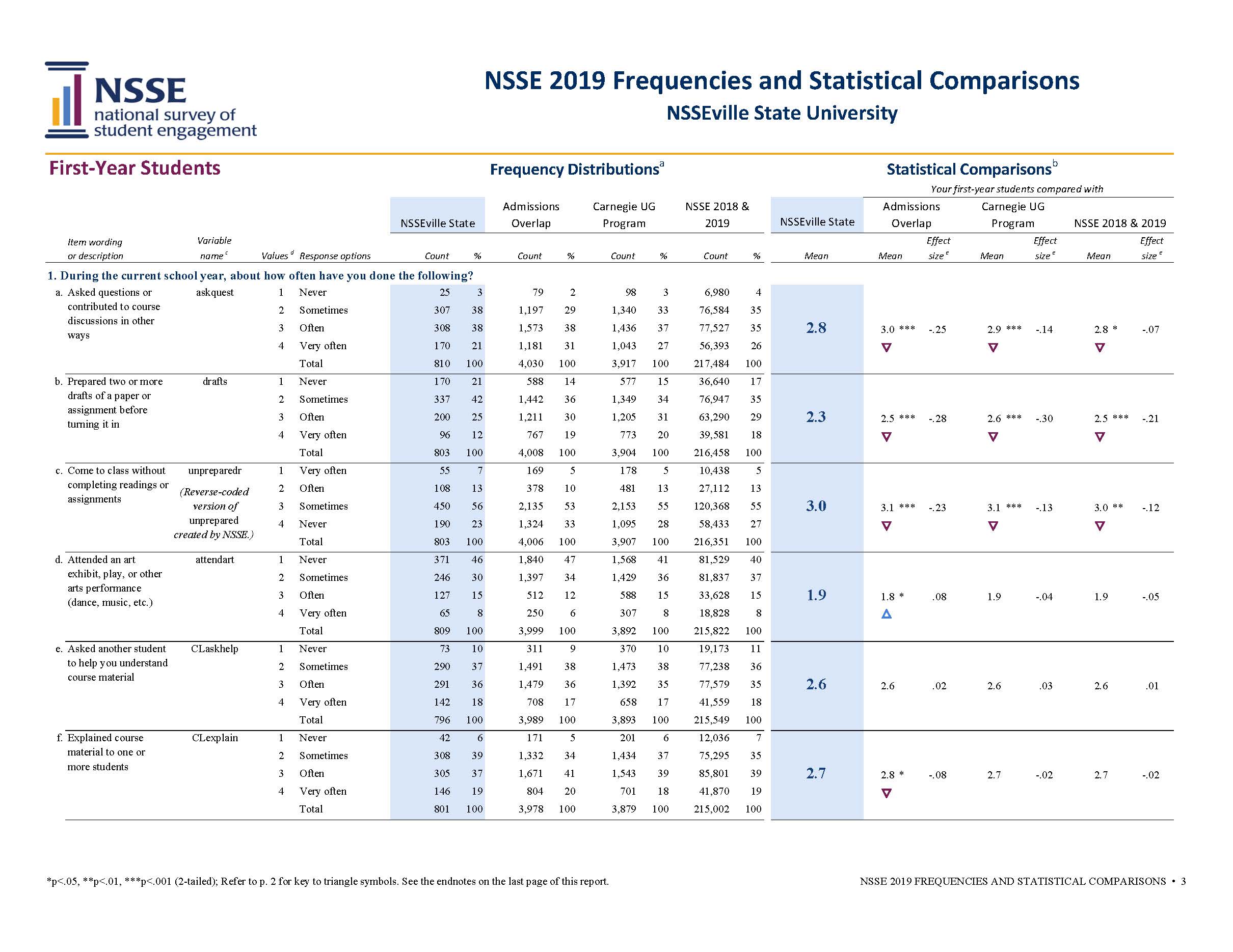 Sample Report: page 3 of NSSE Frequencies and Statistical Comparisons