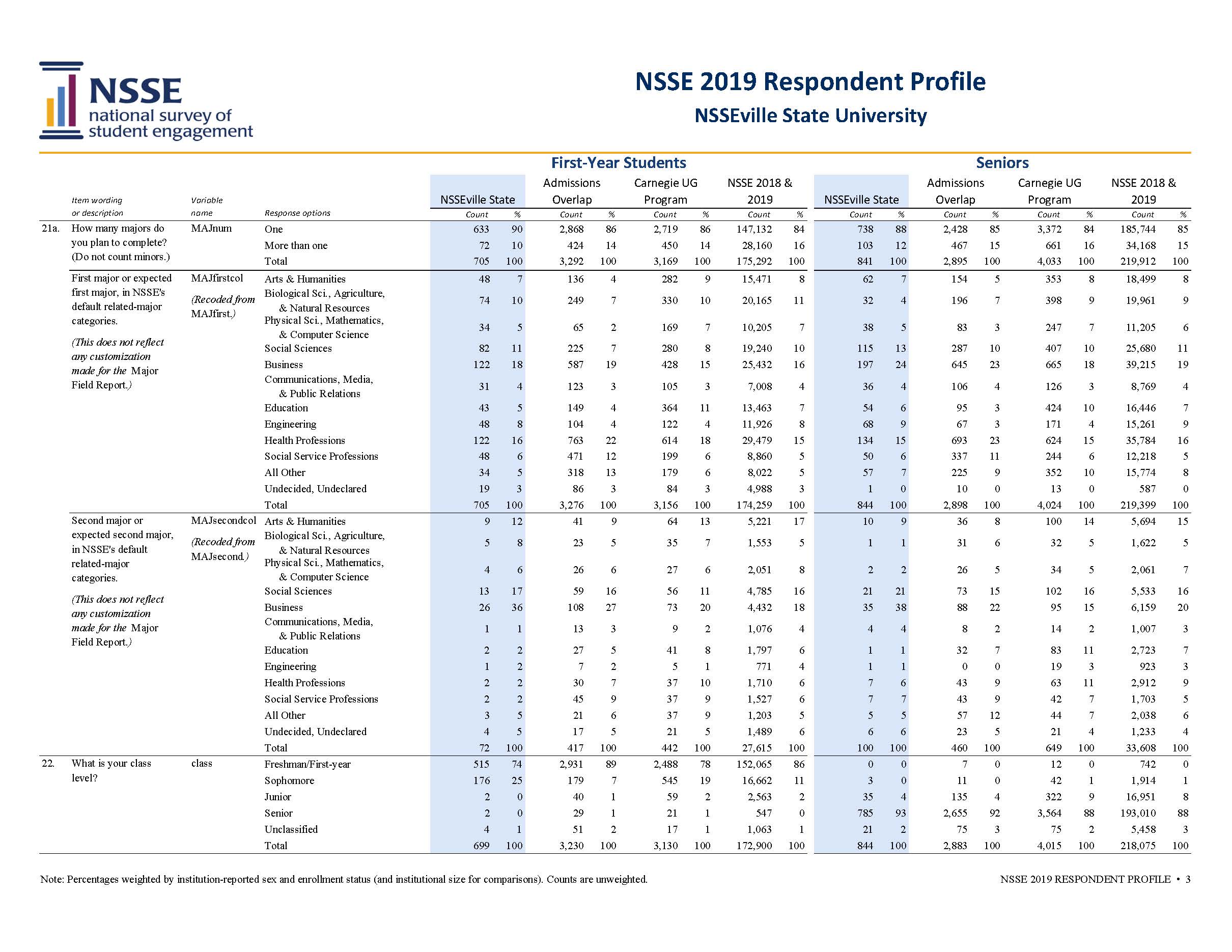 Sample Report: page 3 of NSSE Respondent Profile
