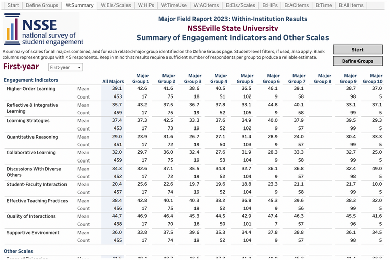 Sample image of the Engagement Indicator Summary page of the Major Field Report in Tableau.