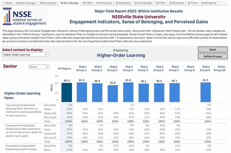 A sample image of the Higher-Order Learning summary page in the Major Field Report in Tableau.