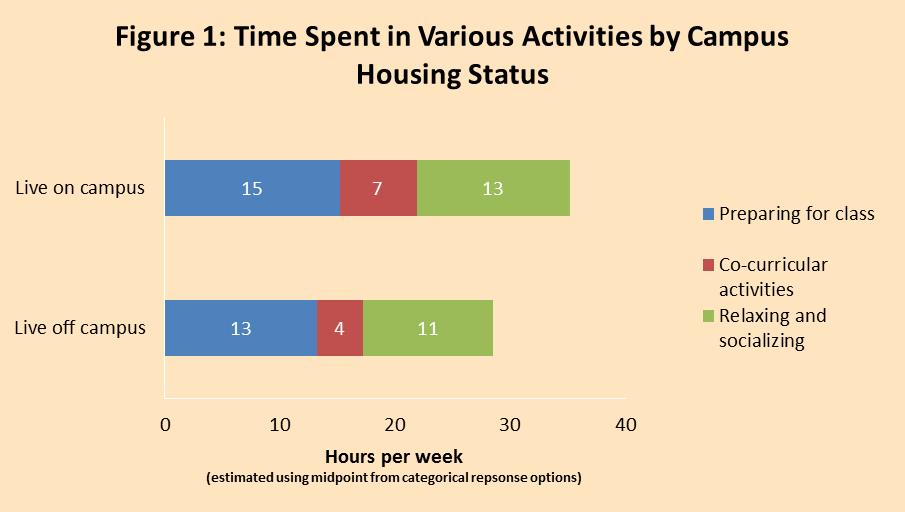 Time spent in variosu activities by campus housing status