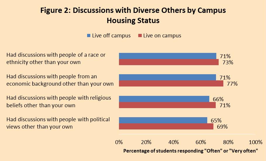 Discussions with Diverse Others by Campus Housing Status