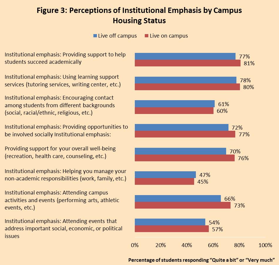 Perceptions of Institutional Emphasis by Campus Housing Status