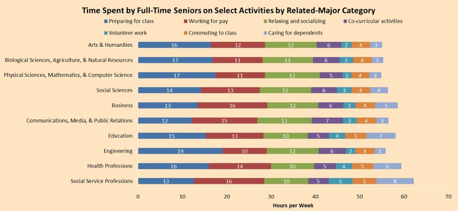 Time Spent by Full-Time Seniors on Select Activities by Related-Major Category