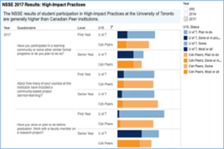 A snapshot of a portion of University of Toronto's Tableau dashboard showing bar chart figures.