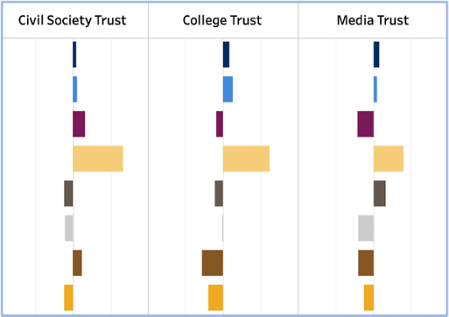 An image of part of a figure in the Tableau dashboard about students' trust in institutions.