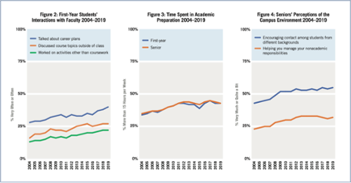 An image of a chart from the 2019 Annual Results showing three trends from NSSE between 2004 and 2019.