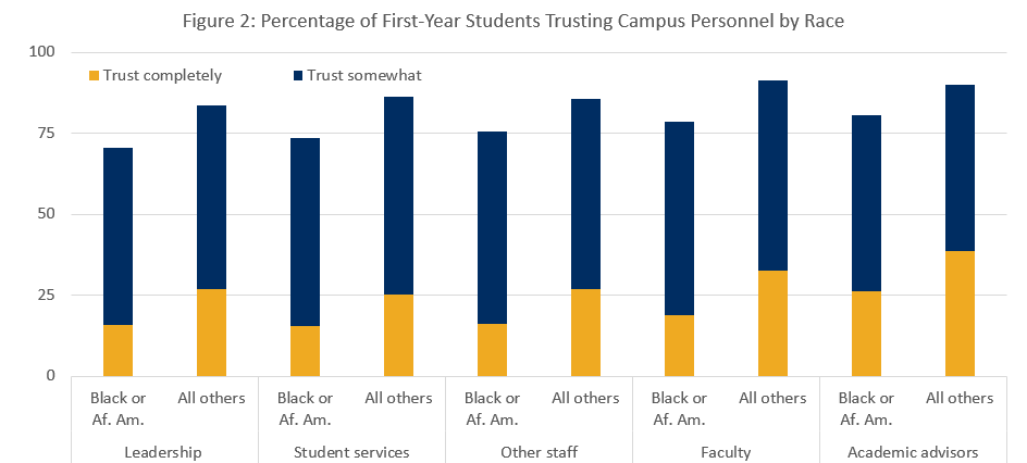 A stacked column chart showing the percentage of trust in five institution personnel groups (leadership, student services, other staff, faculty, academic advisors), each in two separate columns for Black or African American students and all other students.
