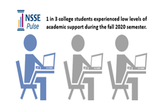 Graphical image of three figures representing students at desks looking at laptops with the NSSE Pulse logo above them. Caption reads "1 in 3 college students experienced low levels of academic support during the fall 2020 semester."