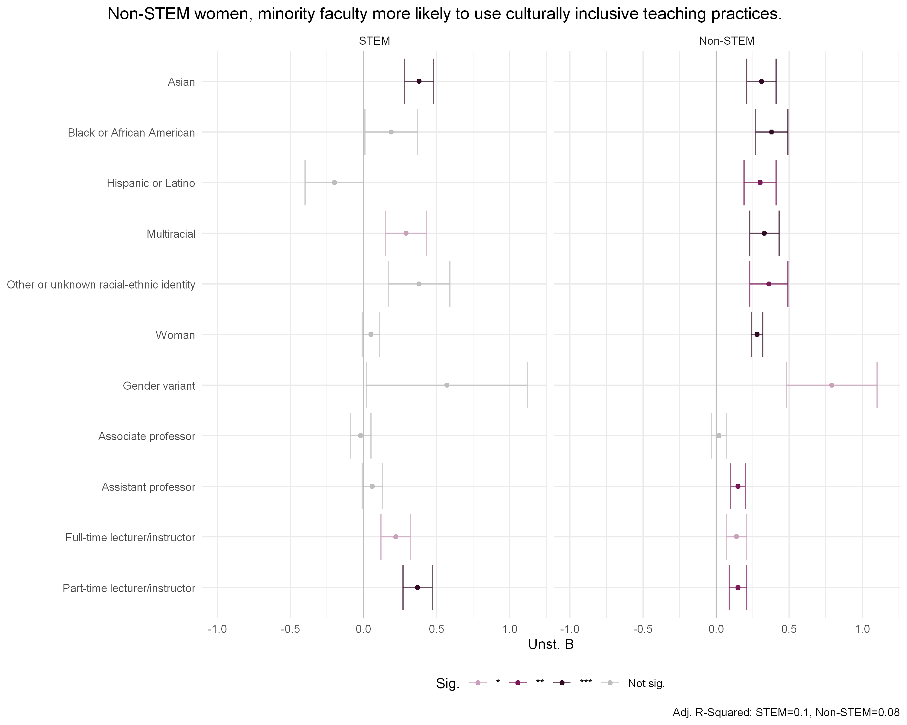 Non-STEM women, minority faculty more likely to use culturally inclusive teaching practices.