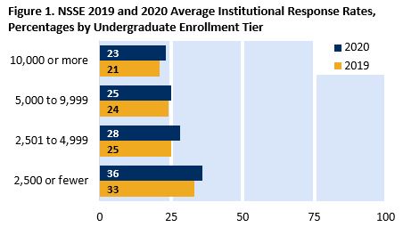 Figure 1. NSSE 2019 and 2020 Response Rates (%) by Undergraduate Enrollment Tier